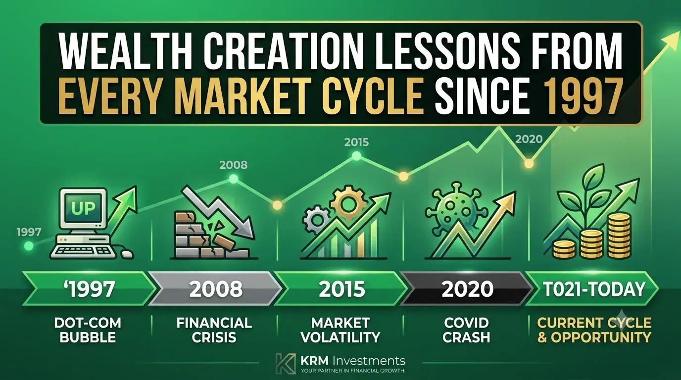 Featured image for Wealth Creation Lessons from Every Market Cycle Since 1997